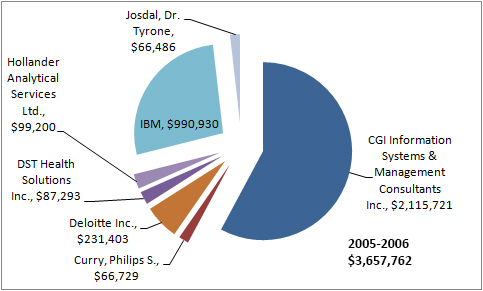 2005-2006 $3,657,772