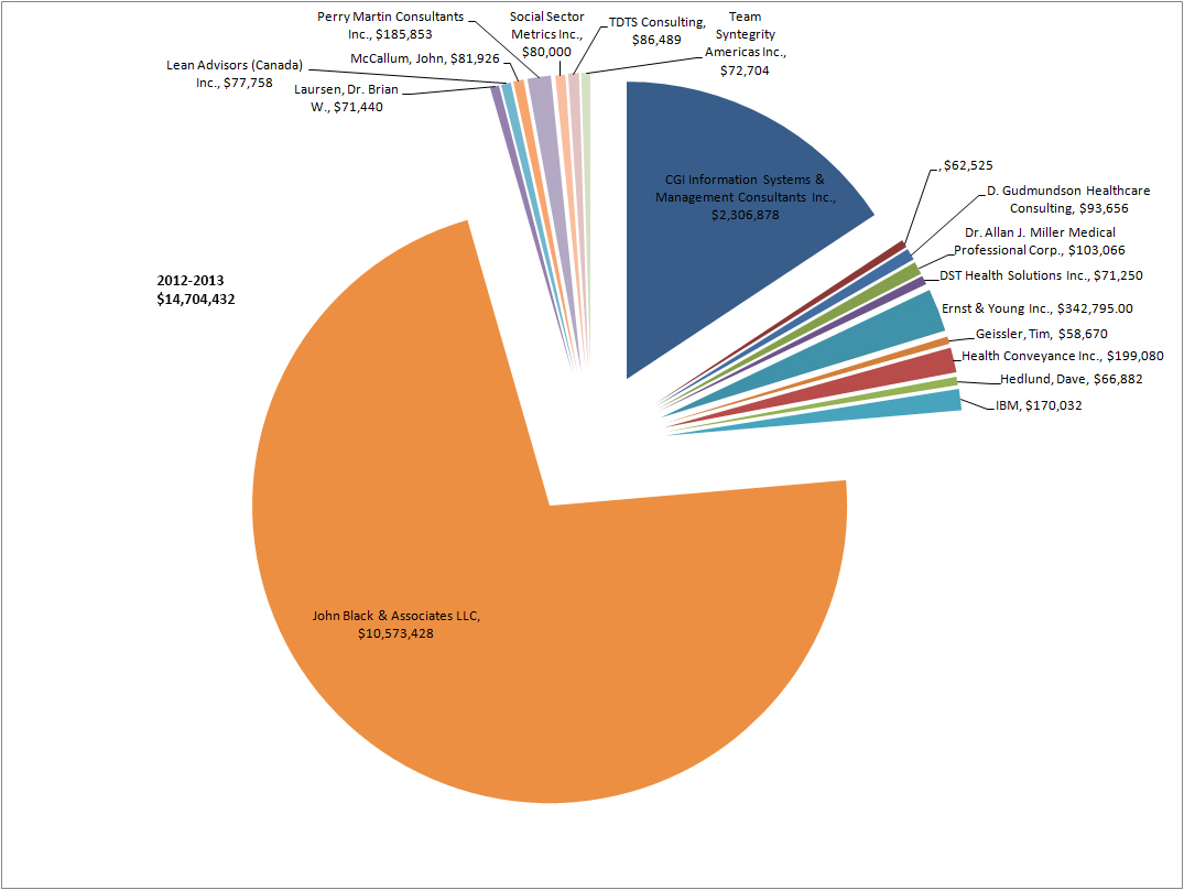 2012-2013$14,704,432