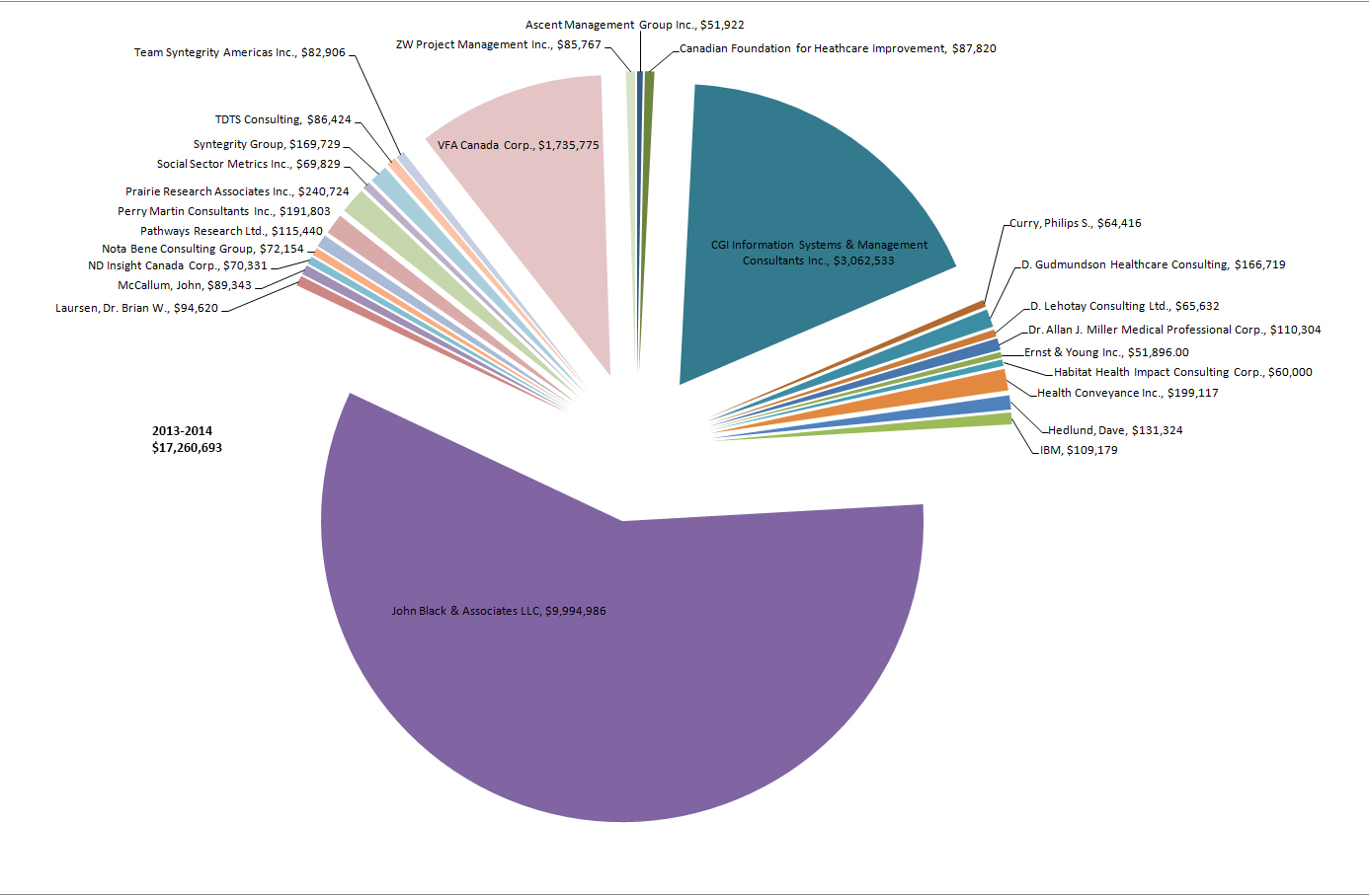 2013=2014$17,260,693